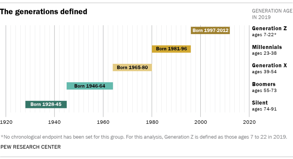20 Facts About Generation Z – Growing Godly Generations